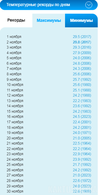 +30 и -32. Температурные рекорды ноября в Бишкеке (графики)