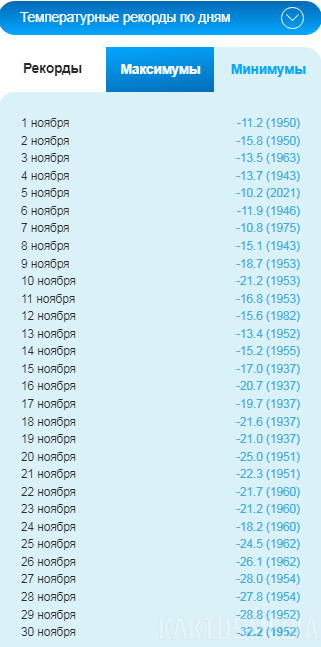 +30 и -32. Температурные рекорды ноября в Бишкеке (графики)