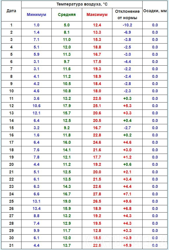 +30 и -32. Температурные рекорды ноября в Бишкеке (графики)