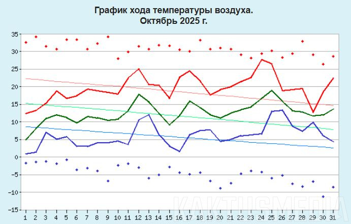 +30 и -32. Температурные рекорды ноября в Бишкеке (графики)