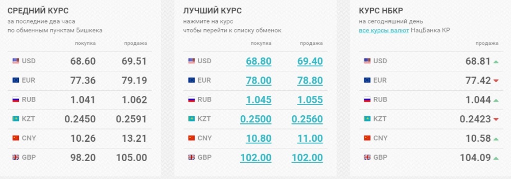 Курсы валют на карте москвы