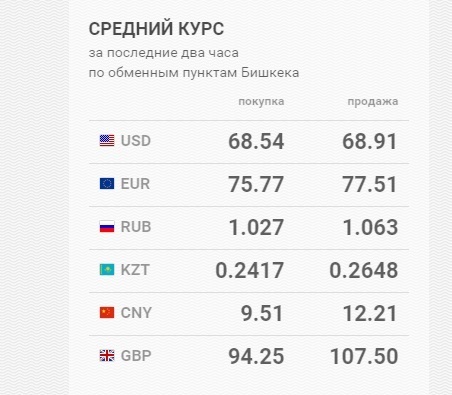 Валюта курс кыргызстан рубль сегодня сом ош. Курс. Курс валют. Курс доллара. Курс рубля.
