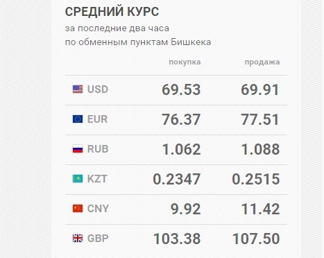 Курс рубля гомель доллара