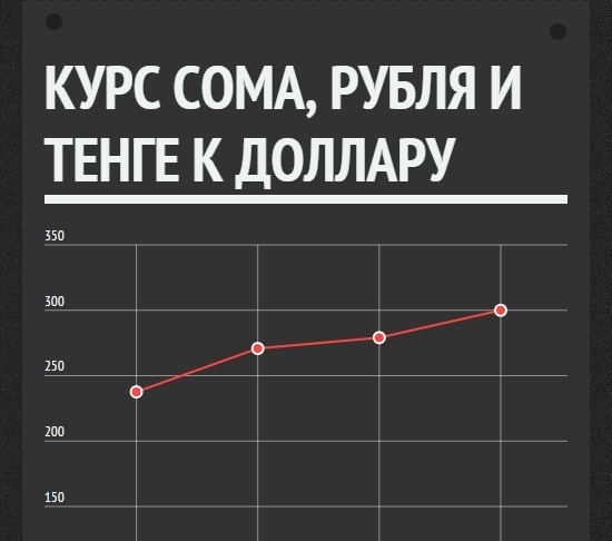 Курс сом прогноз