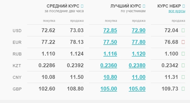 Рубль на сегодня тараз. Курсы валют. Курс валют на сегодня. Курс рубля. Курс рубля на сегодня.