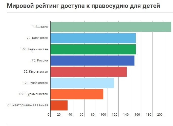 Кыргызстан рейтинг. Рейтинг Кыргызстана. Таджикистан в мировом рейтинге. Мировой рейтинг Кыргызстан. Киргизия рейтинг стран.