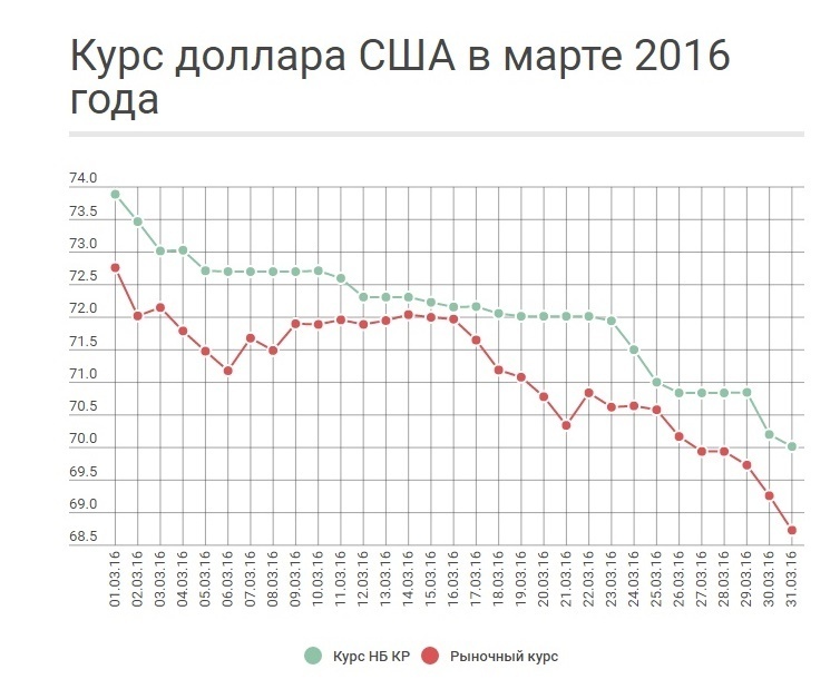 Почему доллар высокий