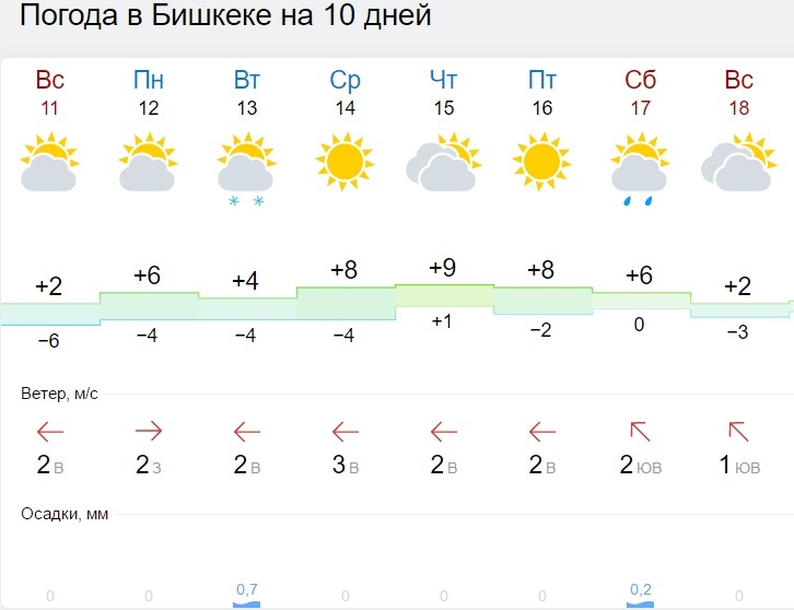 Прогноз погоды москва гисметео на 10 дней. Кыргызстан температура в ноябре.