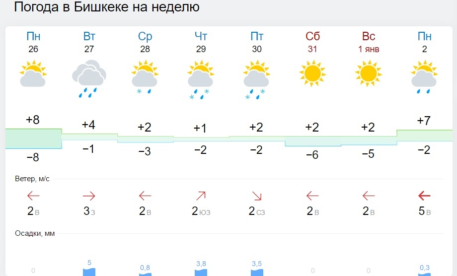 Погода в подольске goood weather. Погода в Бишкеке на неделю. Погода на неделю в Кыргызстане. Погода в Подольске. Погода в Подольске на неделю на 14.
