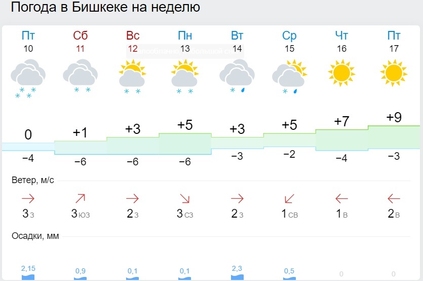 Прогноз погоды апшеронск на неделю. Погода в Орехово-Зуево на завтра. Погода в Северодвинске на завтра. Погода Бишкек. Погода в Волоколамске на завтра.
