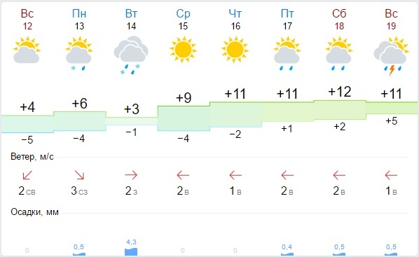 Прогноз погоды ипатово на 10 дней. Погода в Ипатово на неделю. Погода в Твери.