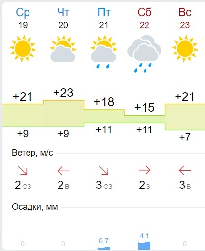 Погода одесское месяц