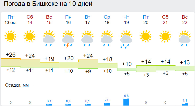 Температура в бишкеке. Погода Бишкек. Прогноз погоды в Бишкеке. Погода Бишкек сегодня. Бишкек погода Бишкек погода.