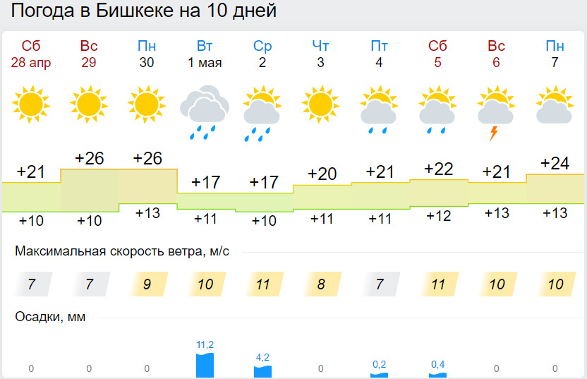Погода в Кыргызстане на три выходных дня