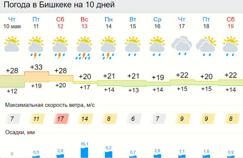 В Бишкеке завтра обещают жару. А потом штормовое предупреждение