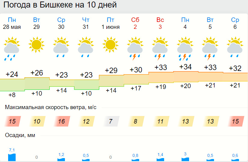 Пятигорск погода на 10 дней 2024