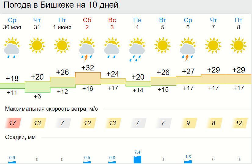 Погода в таразе на 10 точный. Погода на 10 дней. Прогноз погоды в Бишкеке. Погода Бишкек. Погода на десять дней.