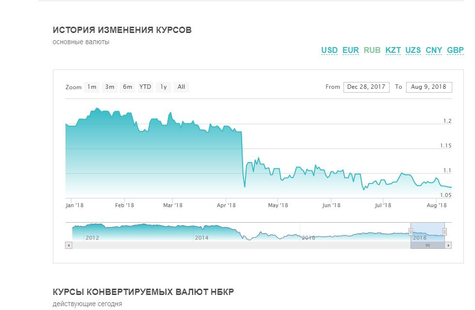 Доллар рубль курс сентябрь