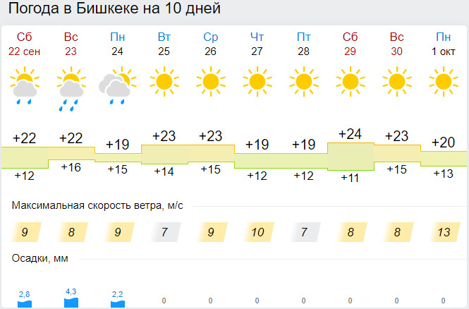 Новокузнецк погода на неделю 7. Когда будет дождь в Бишкеке. Осадки в Бишкеке как часто. Погода погода ойкамар fremeteo.