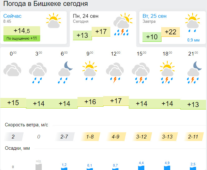 Какая погода в серове. Погода Бишкек. Погода на завтра.