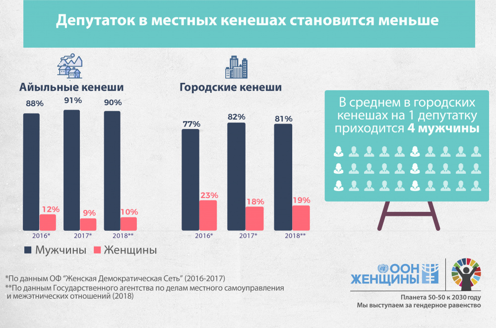 Полномочия депутатов местных кенешей. Гендерное квотирование в политике. Статисткаурбанизации в Кыргызстане.