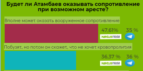 Результаты голосования Kaktus: арестуют ли Атамбаева и будет ли он оказывать сопротивление