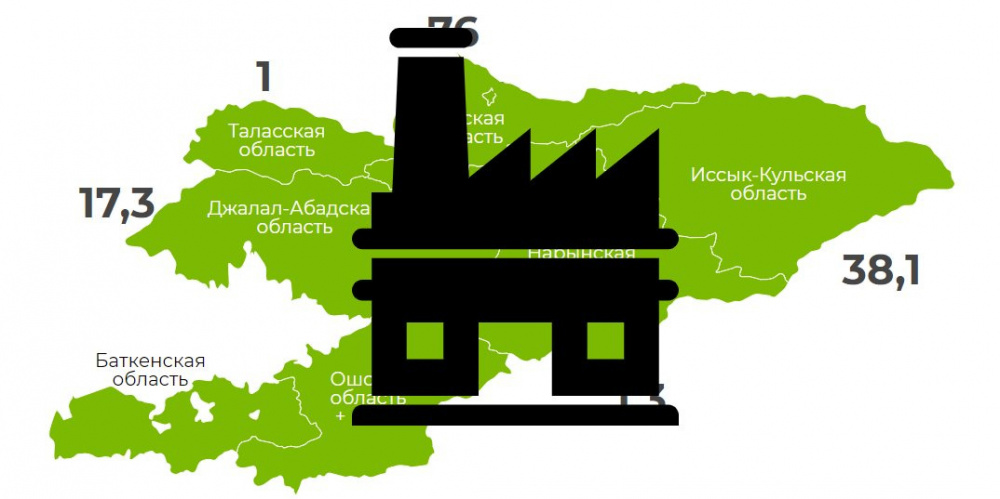 Какая область Кыргызстана производит больше всего товаров и услуг. Инфографика