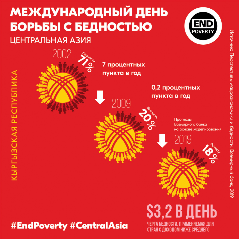Реферат: Анализ деятельности Всемирного банка по сокращению бедности в Кыргызстане