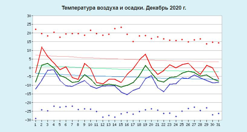 Средняя температура декабрь 2023