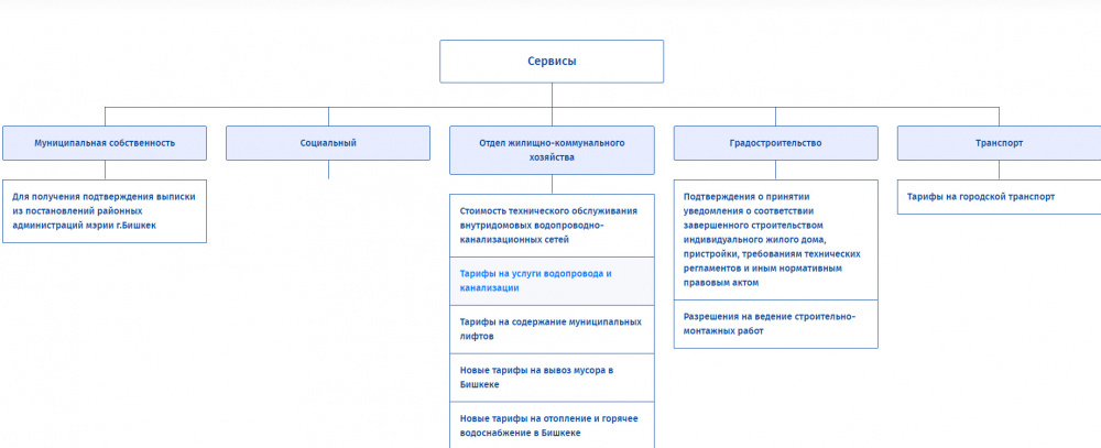 Можем ли мы получить информацию о функционировании Бишкека и планах мэрии? Анализ сайта
