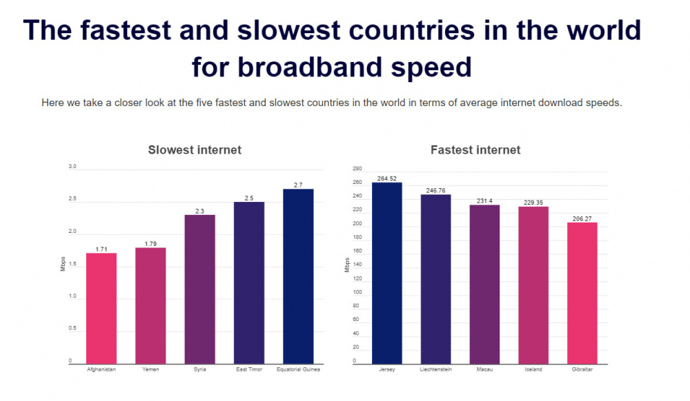 Рейтинг стран по скорости Интернета. 
