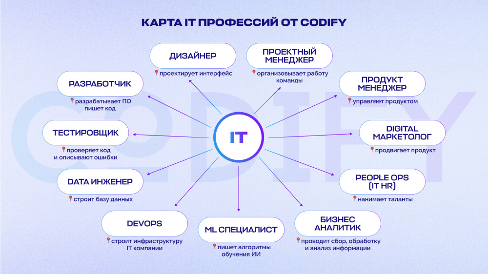 Какие профессии будут востребованы в 2025 г.