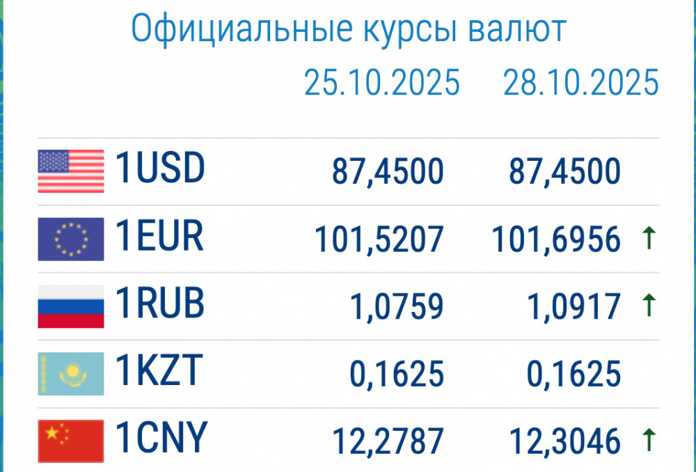 Рубль растет. Курс валют в коммерческих банках 28 октября