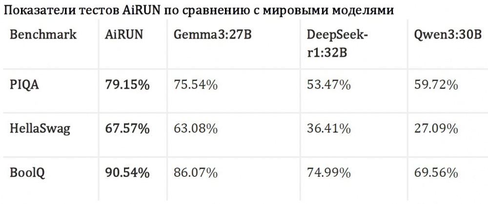 Кыргызстанская AiRUN стала самой точной ИИ-моделью для кыргызского языка