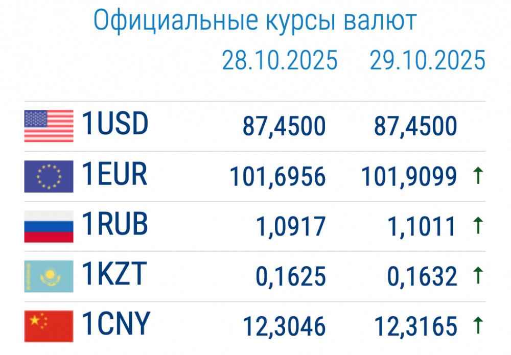 Курс валют в коммерческих банках 29 октября: доллар подешевел