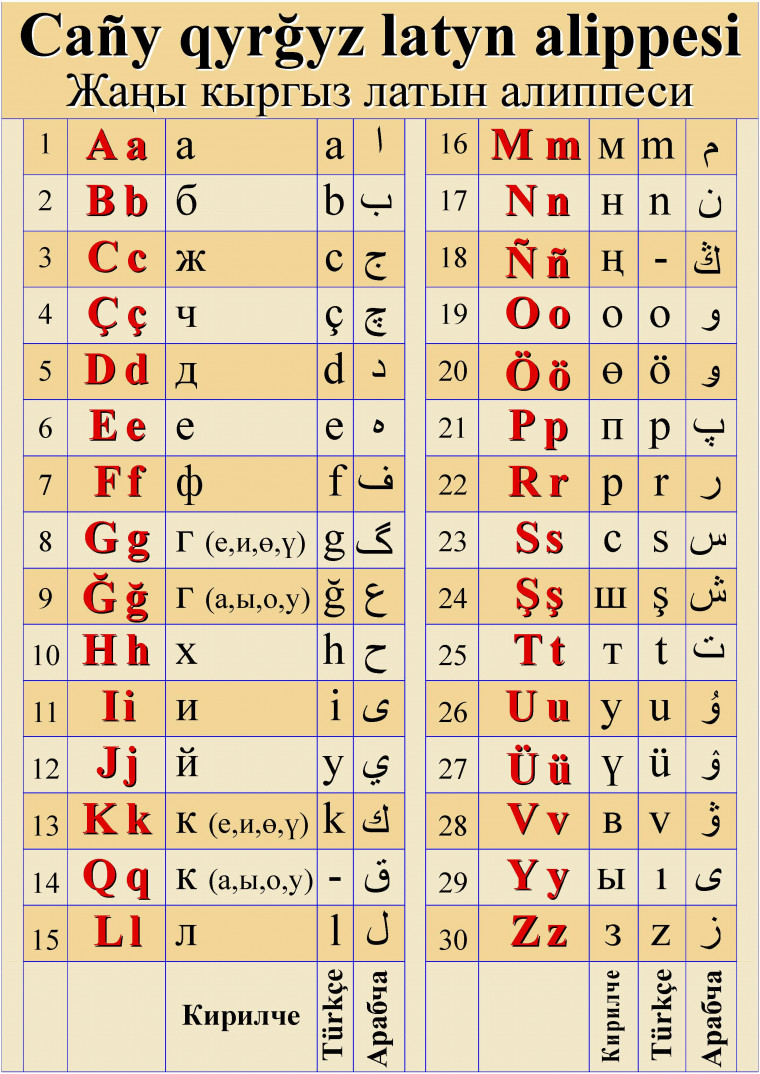 Таджикская транскрипция. Киргизский алфавит. Киргизский алфавит буквы. Древний алфавит кыргызов. Киргизский алфавит письменные.