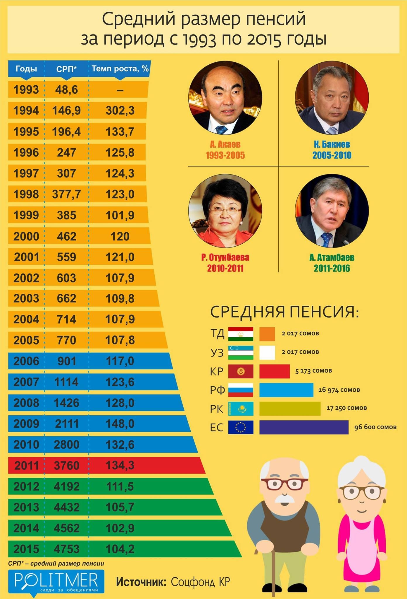 Президентская пенсия. Пенсия. Президентская пенсия в России размер. Какая пенсия у президента.