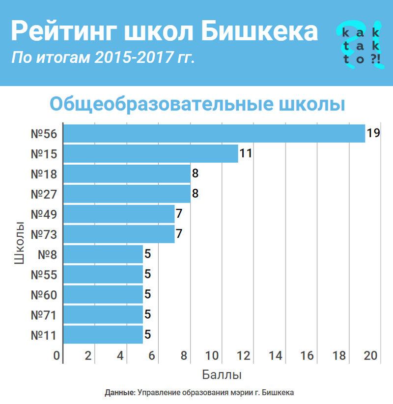 School ranking. Рейтинг школ. Школьный рейтинг. Рейтинг школ Кыргызстана. Рейтинг школ Бишкека.