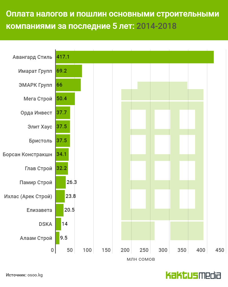 Сколько налогов платят строительные компании Кыргызстана. Наглядное  сравнение