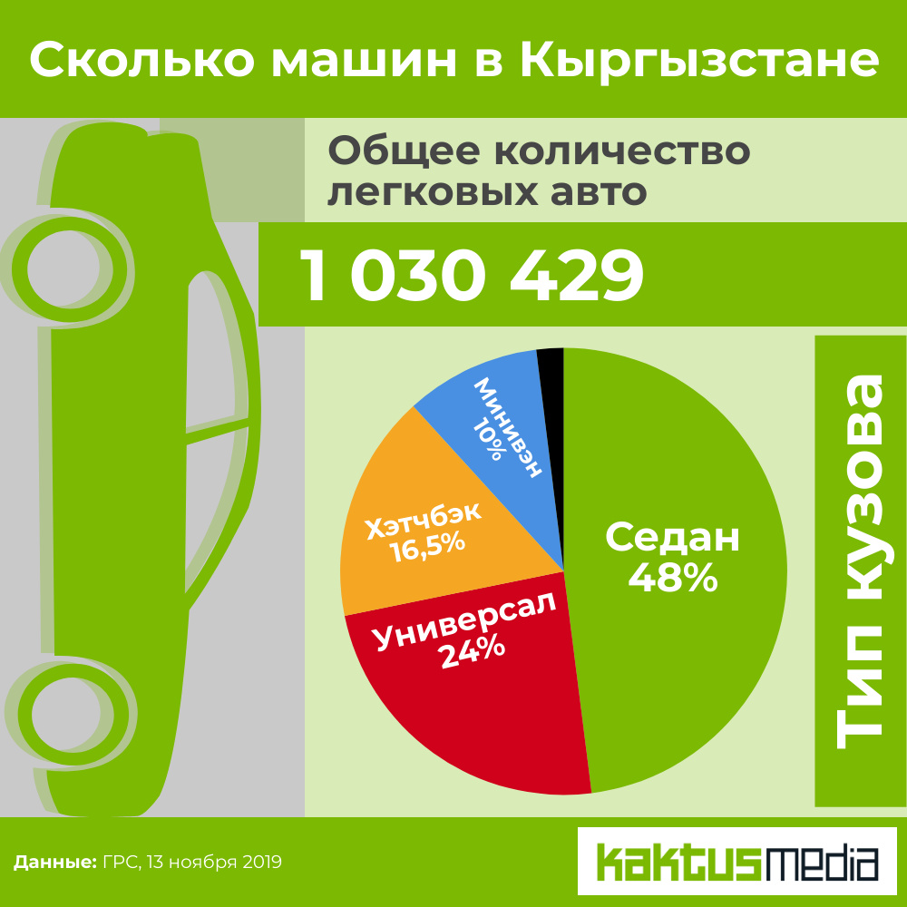 Что собой представляет автопарк Кыргызстана. Подробно и наглядно