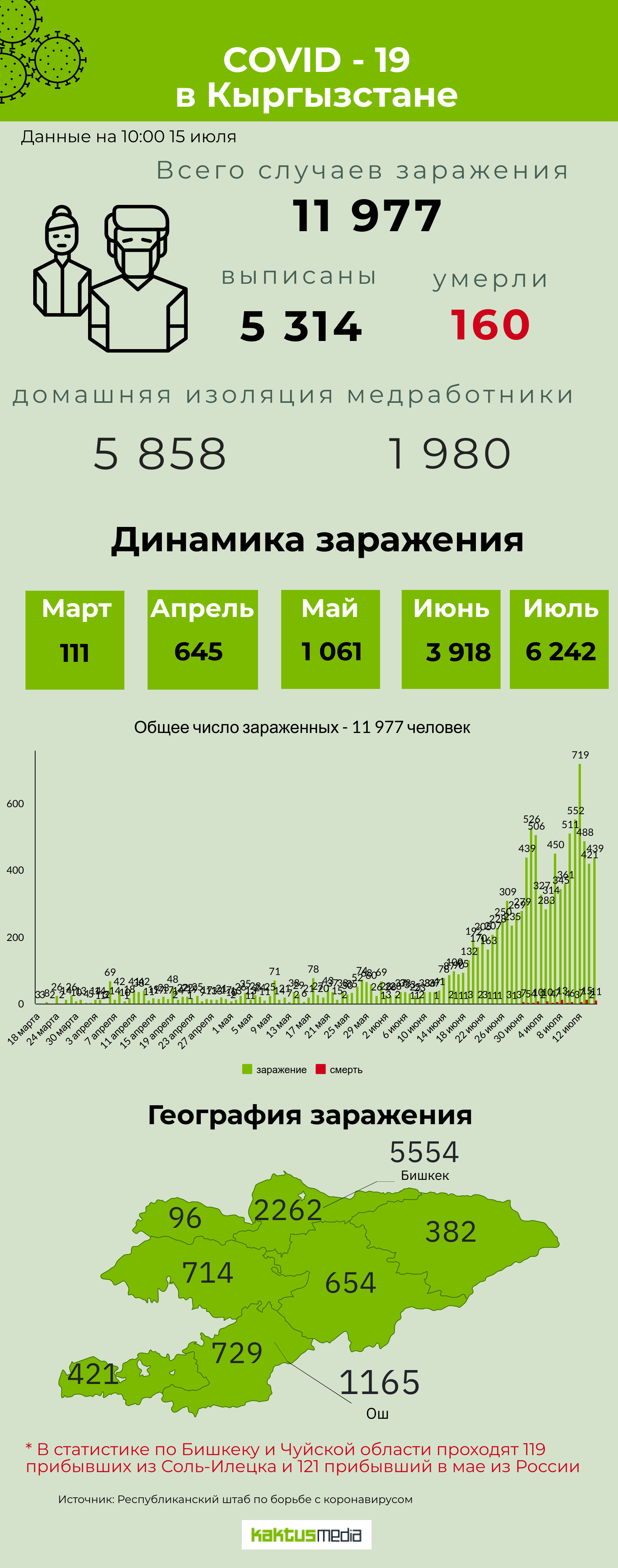 За сутки выявлено 439 новых случаев заражения COVID-19. Из них в Бишкеке -  172