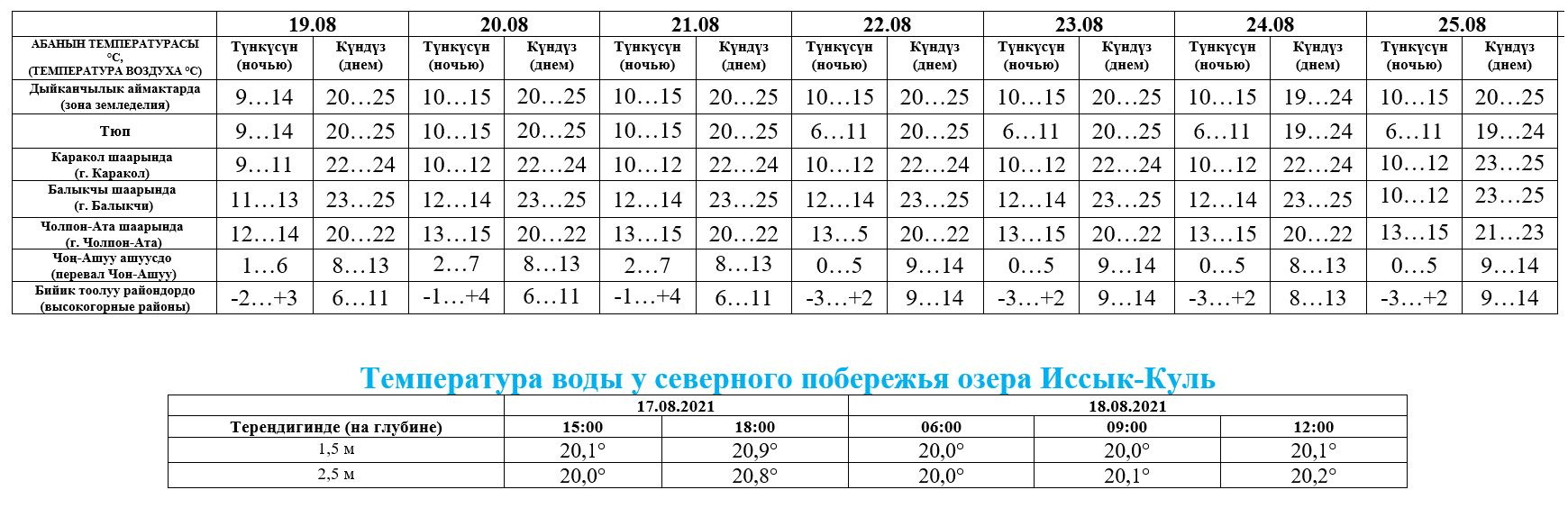 Погода в бишкеке на 10 дней. Бишкек погоды Иссык-Куль. Иссык-Куль температура воды в июне 2021. Погода Иссык-Куль на 10. Прогноз погоды на Иссык Куле 8 ноября.