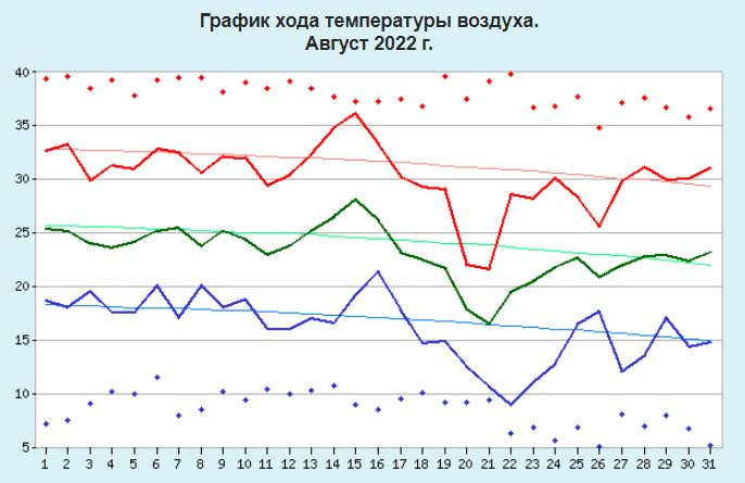 Диаграмма погода